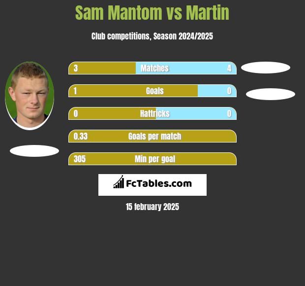 Sam Mantom vs Martin h2h player stats