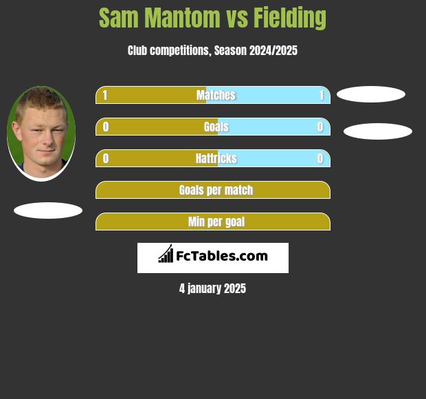 Sam Mantom vs Fielding h2h player stats