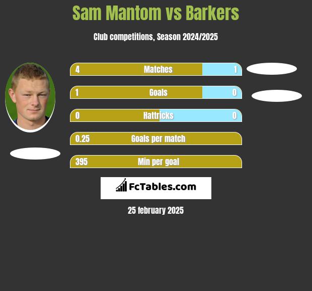 Sam Mantom vs Barkers h2h player stats