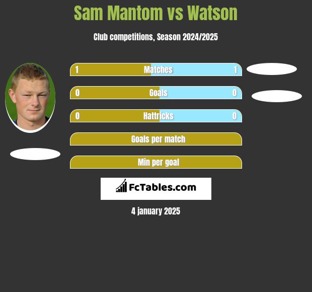 Sam Mantom vs Watson h2h player stats