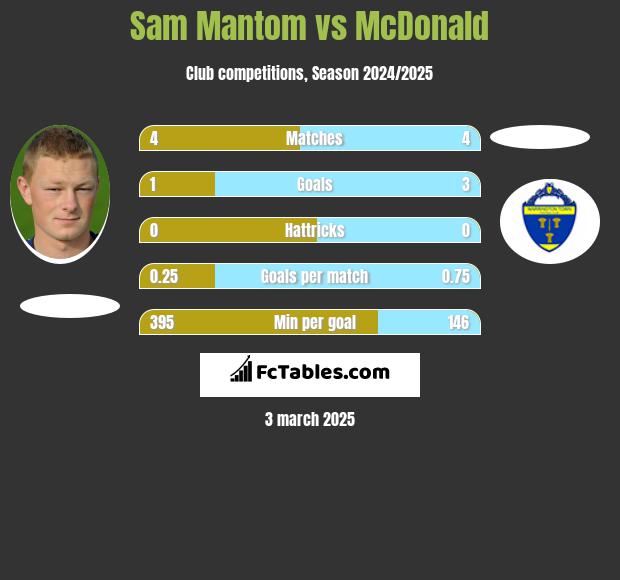 Sam Mantom vs McDonald h2h player stats