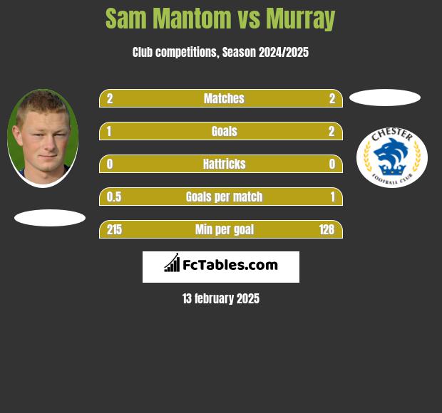 Sam Mantom vs Murray h2h player stats