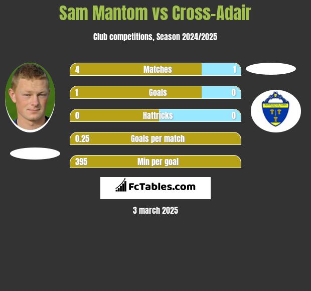 Sam Mantom vs Cross-Adair h2h player stats