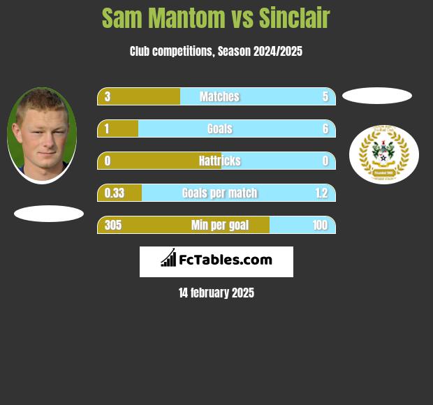 Sam Mantom vs Sinclair h2h player stats