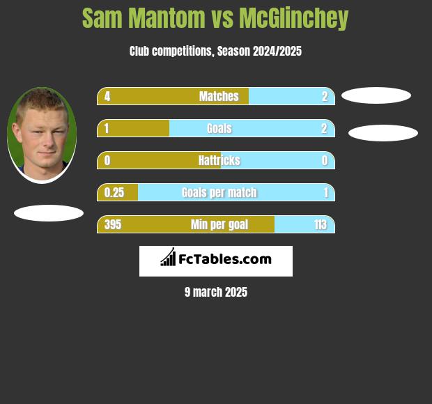 Sam Mantom vs McGlinchey h2h player stats