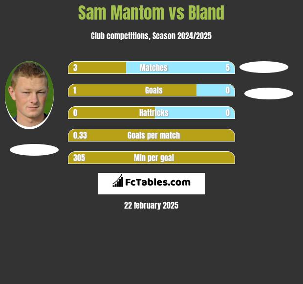 Sam Mantom vs Bland h2h player stats