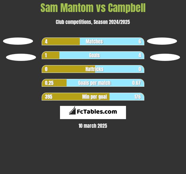 Sam Mantom vs Campbell h2h player stats