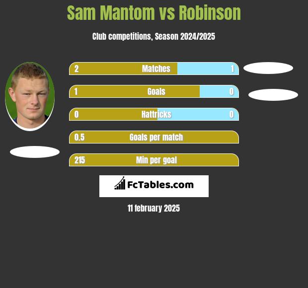 Sam Mantom vs Robinson h2h player stats