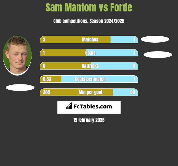 Sam Mantom vs Forde h2h player stats