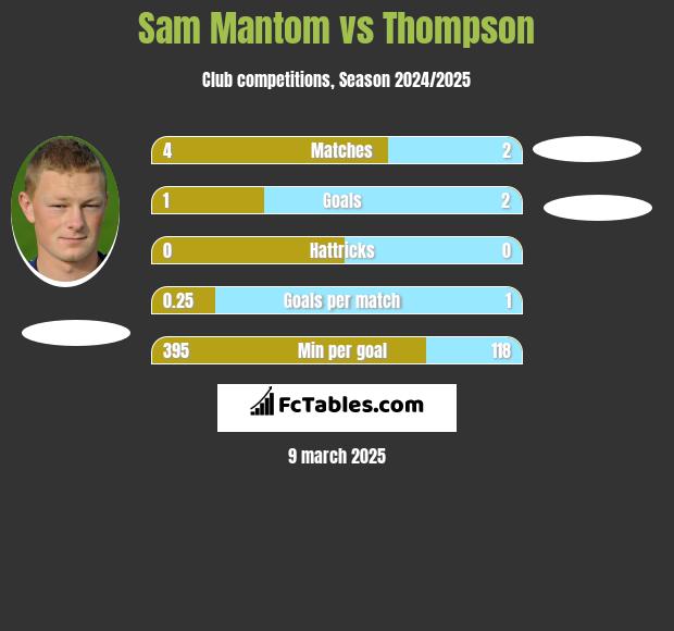 Sam Mantom vs Thompson h2h player stats