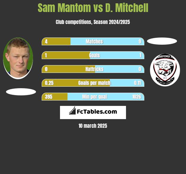 Sam Mantom vs D. Mitchell h2h player stats