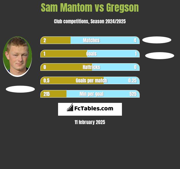 Sam Mantom vs Gregson h2h player stats