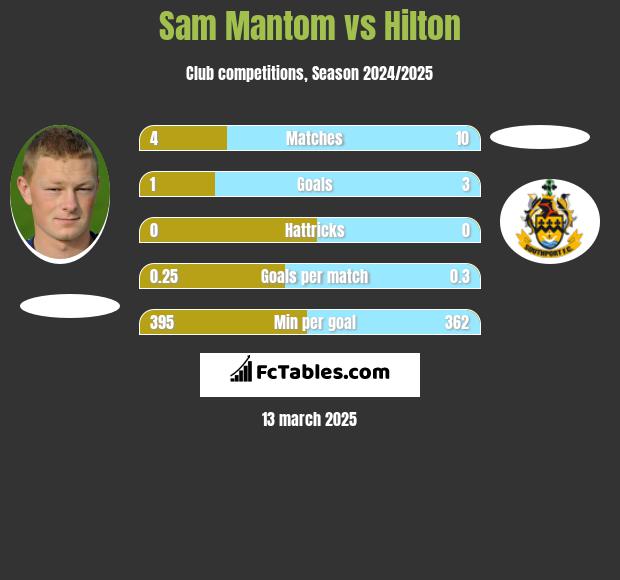 Sam Mantom vs Hilton h2h player stats