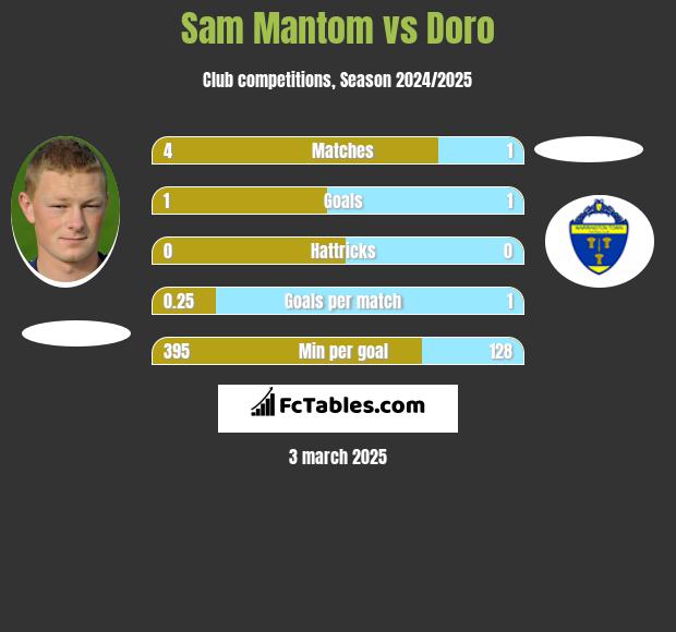 Sam Mantom vs Doro h2h player stats