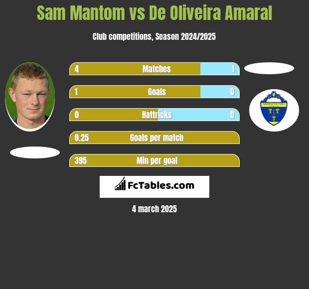 Sam Mantom vs De Oliveira Amaral h2h player stats