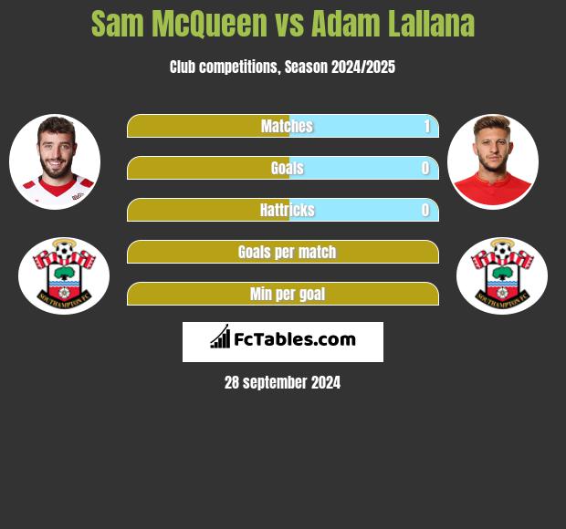 Sam McQueen vs Adam Lallana h2h player stats