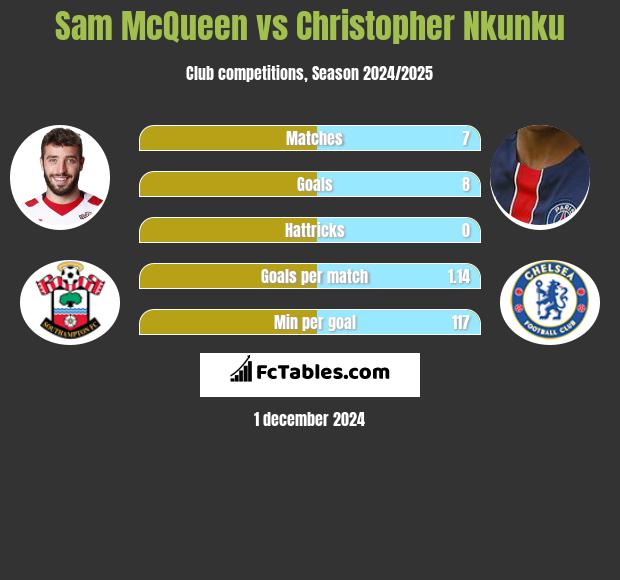 Sam McQueen vs Christopher Nkunku h2h player stats