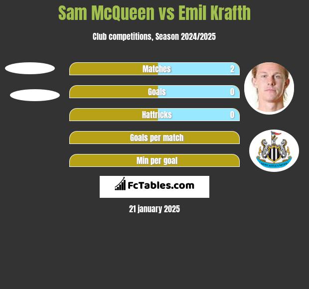 Sam McQueen vs Emil Krafth h2h player stats