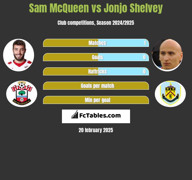 Sam McQueen vs Jonjo Shelvey h2h player stats