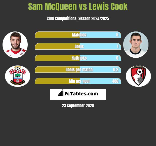 Sam McQueen vs Lewis Cook h2h player stats