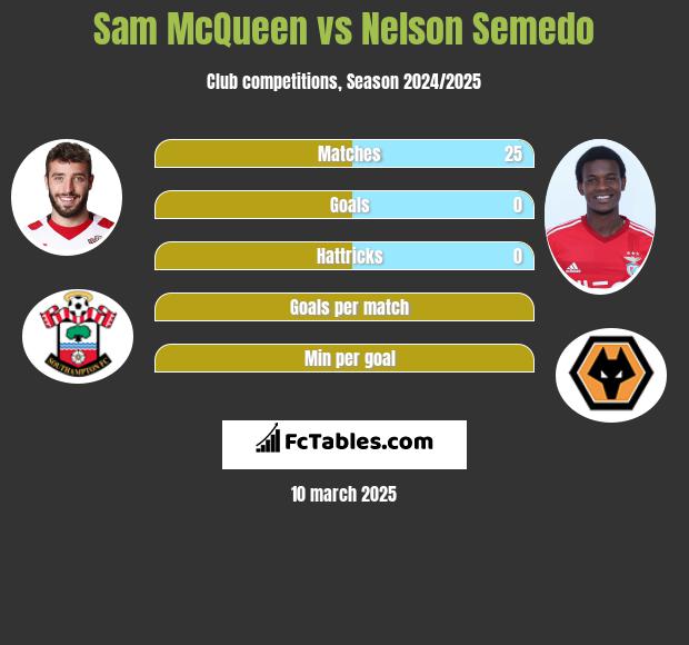 Sam McQueen vs Nelson Semedo h2h player stats