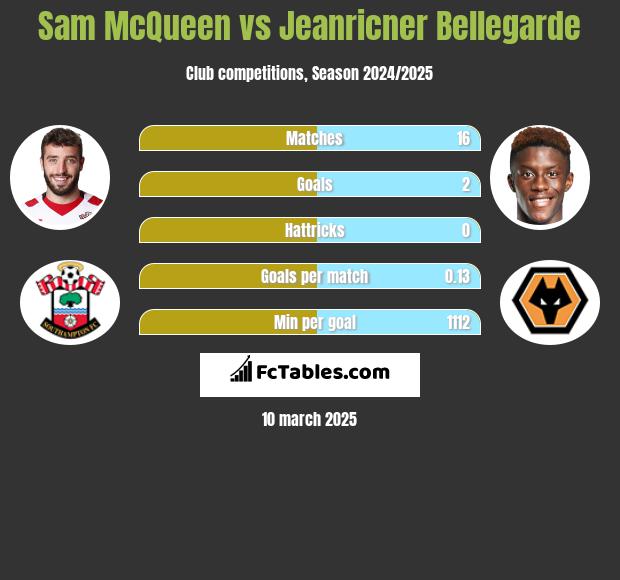 Sam McQueen vs Jeanricner Bellegarde h2h player stats