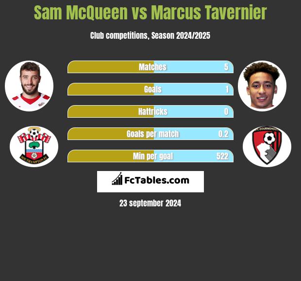 Sam McQueen vs Marcus Tavernier h2h player stats