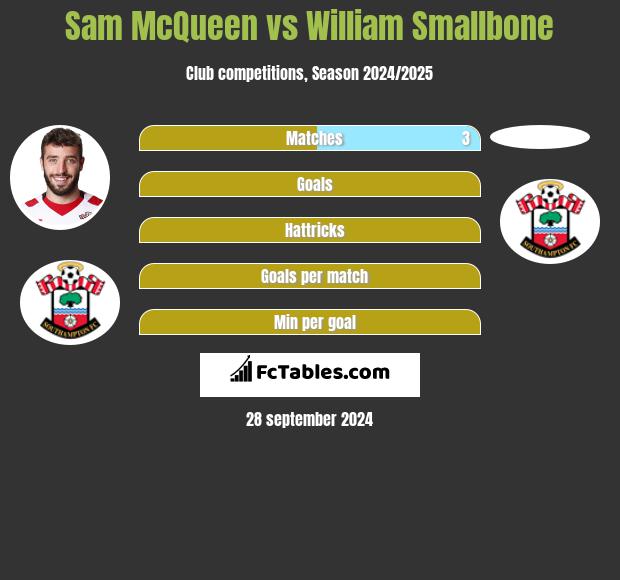 Sam McQueen vs William Smallbone h2h player stats