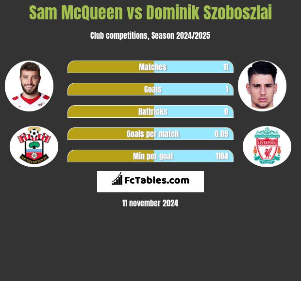 Sam McQueen vs Dominik Szoboszlai h2h player stats