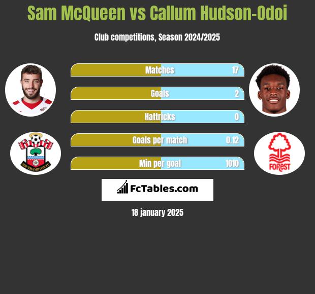 Sam McQueen vs Callum Hudson-Odoi h2h player stats