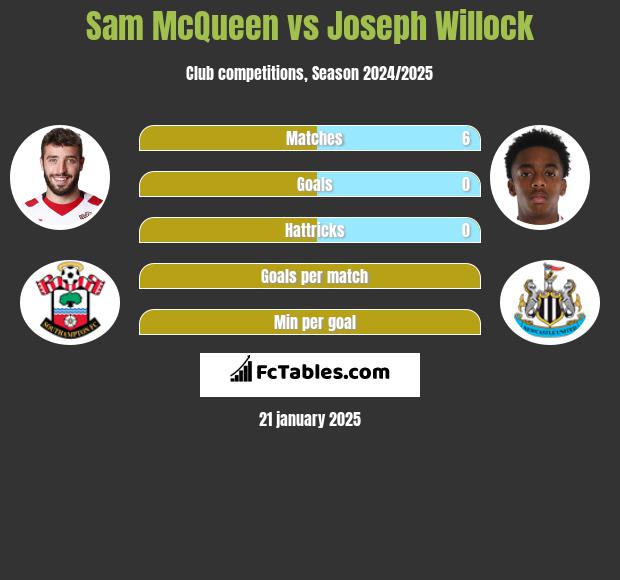 Sam McQueen vs Joseph Willock h2h player stats