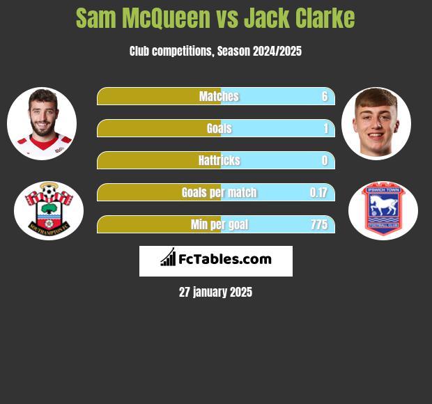 Sam McQueen vs Jack Clarke h2h player stats