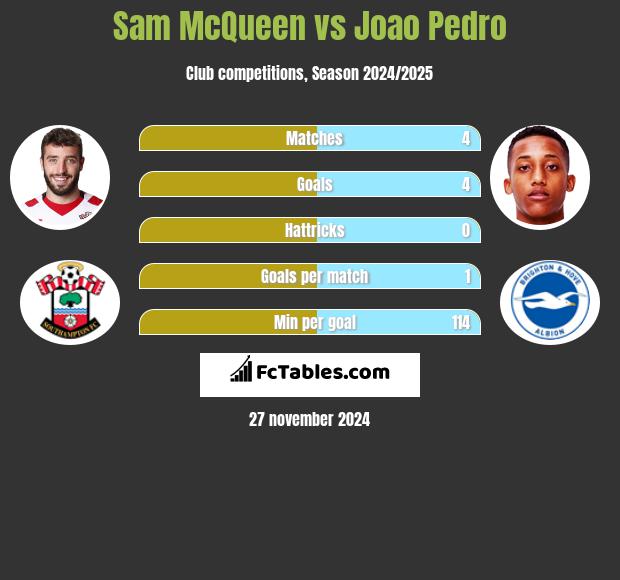 Sam McQueen vs Joao Pedro h2h player stats