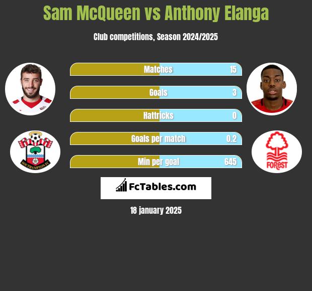 Sam McQueen vs Anthony Elanga h2h player stats