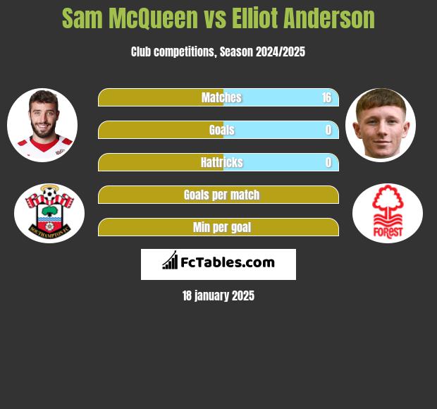 Sam McQueen vs Elliot Anderson h2h player stats