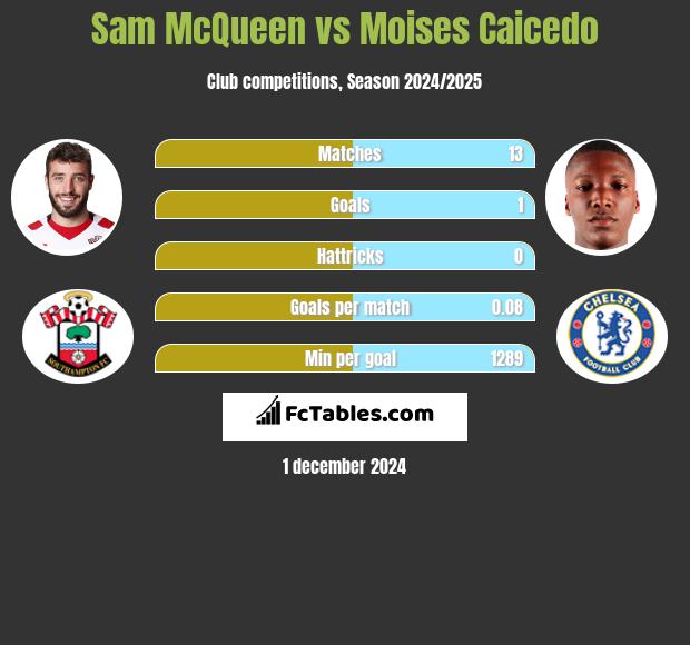 Sam McQueen vs Moises Caicedo h2h player stats