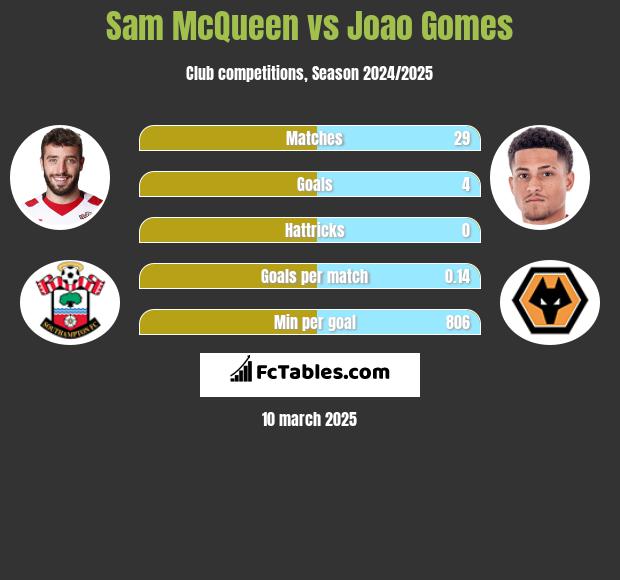 Sam McQueen vs Joao Gomes h2h player stats