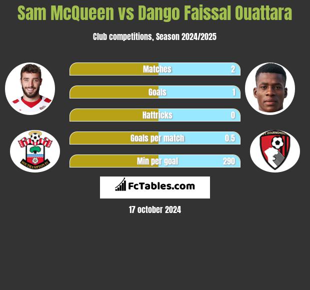 Sam McQueen vs Dango Faissal Ouattara h2h player stats