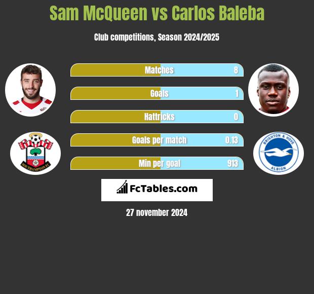 Sam McQueen vs Carlos Baleba h2h player stats