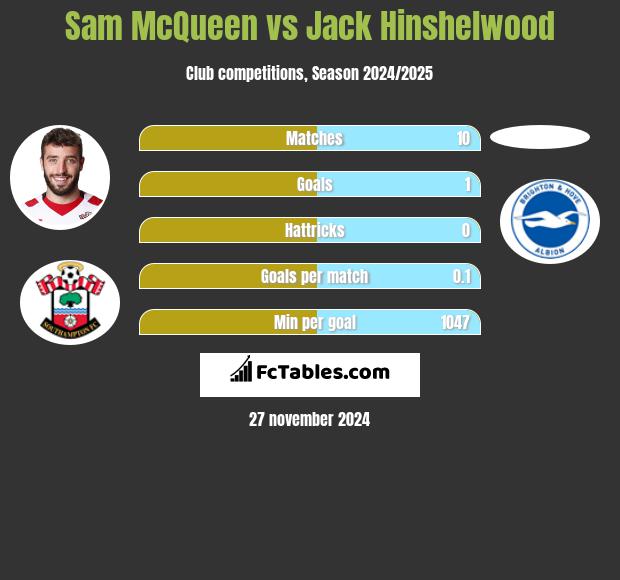 Sam McQueen vs Jack Hinshelwood h2h player stats