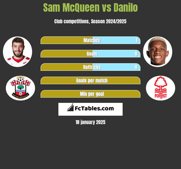 Sam McQueen vs Danilo h2h player stats