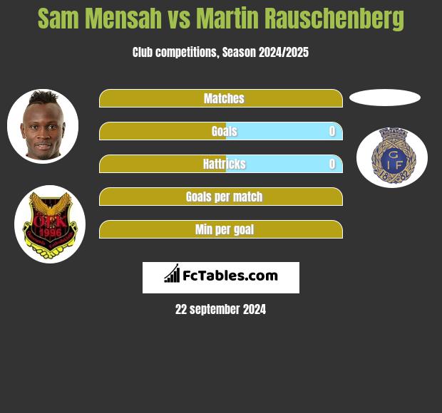 Sam Mensah vs Martin Rauschenberg h2h player stats