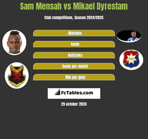 Sam Mensah vs Mikael Dyrestam h2h player stats