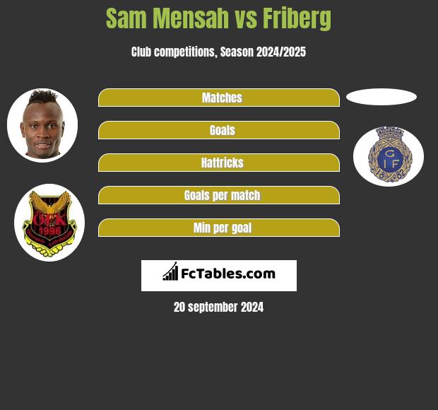 Sam Mensah vs Friberg h2h player stats