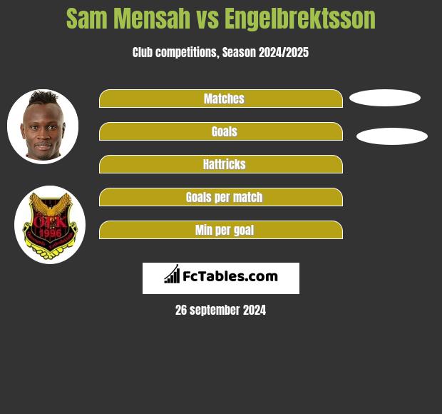 Sam Mensah vs Engelbrektsson h2h player stats