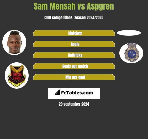 Sam Mensah vs Aspgren h2h player stats