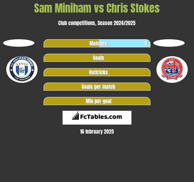 Sam Miniham vs Chris Stokes h2h player stats