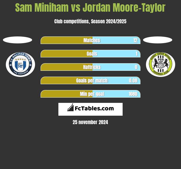 Sam Miniham vs Jordan Moore-Taylor h2h player stats