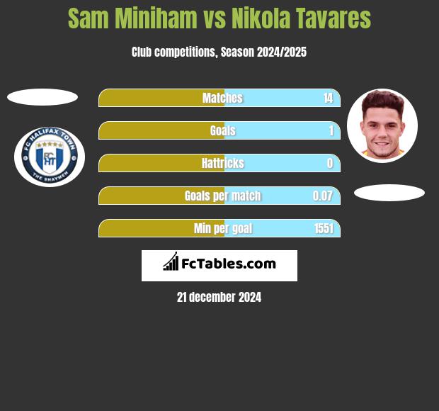 Sam Miniham vs Nikola Tavares h2h player stats