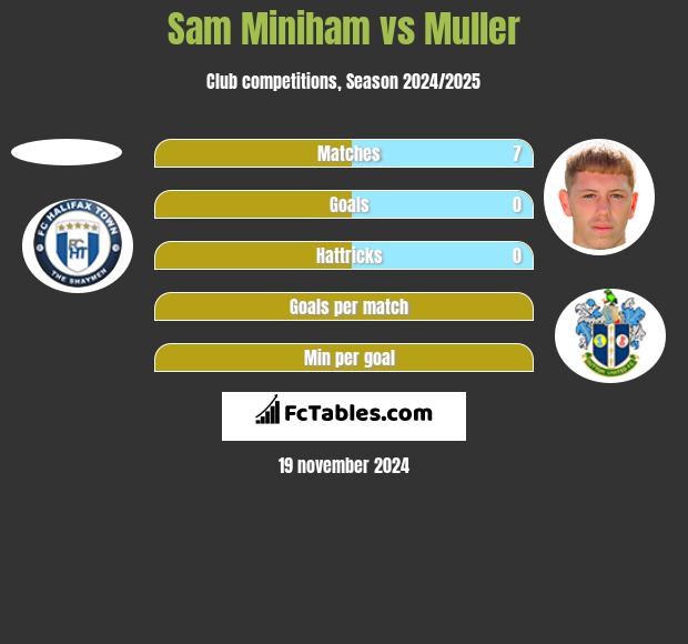 Sam Miniham vs Muller h2h player stats